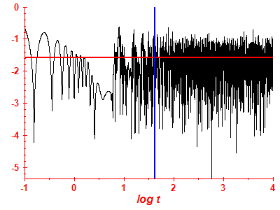 Survival probability log